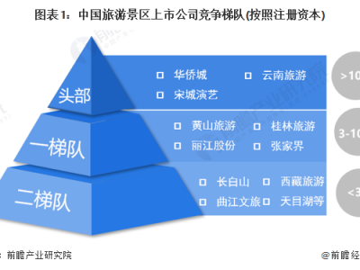 南宁中国旅游景区上市企业竞争梯队中国景区区域竞争格局分析